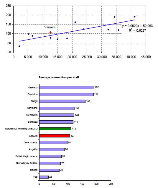 Average connections per staff