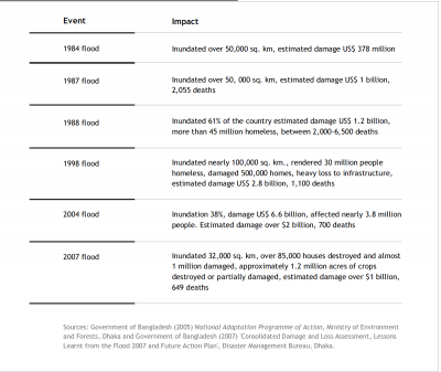 Box 2: Serious floods in the last 25 years