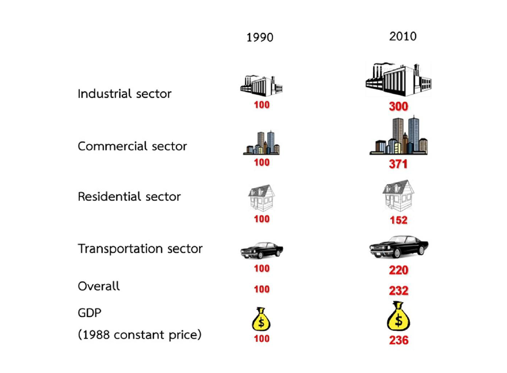 Figure 1 : Energy Demand Growth by Sector and Energy Growth in 1990-2010