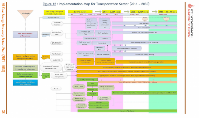 Figure 12 : Implementation Map for Transportation Sector (2011 – 2030)