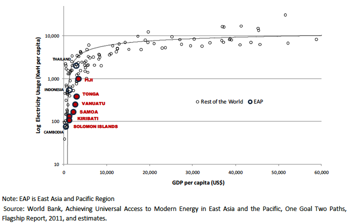 Figure 2.1: GDP per Capita v Electricity Use