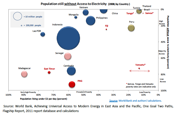 Figure 2.10: Population without electricity access and poverty prevalence