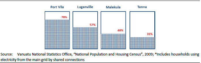 Figure 2.13: Connection Rates in Concession Areas*