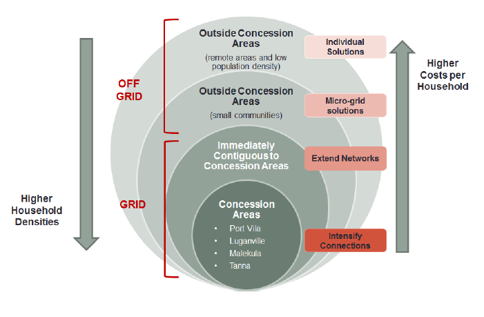 Figure 2.16: Strategic Framework for Scaling up Electricity Access Nationwide by 2030 – Least Cost Energy service delivery modalities by Four Population Segments