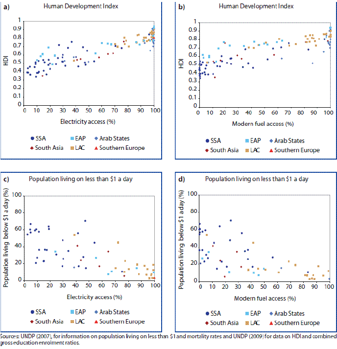 Figure 2.2: Human Development and Modern Energy Access