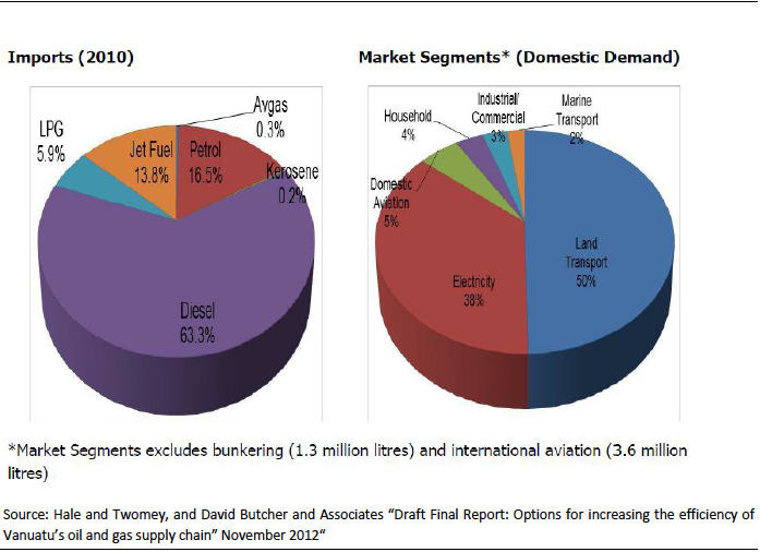 Figure 2.3: Petroleum Imports and Use