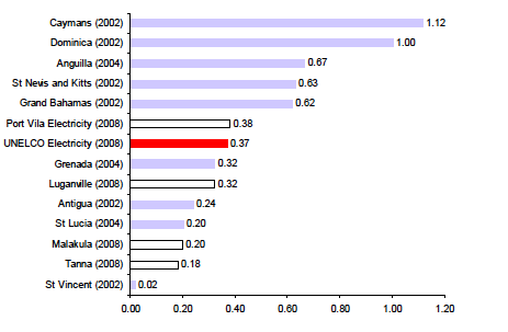 Figure 3.2.1: Peak load per kVA of Transformer (MW/kVA)