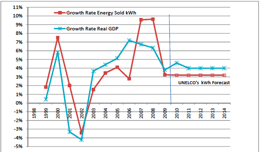 Figure 4.2.1.1 – GDP growth and electricity demand growth