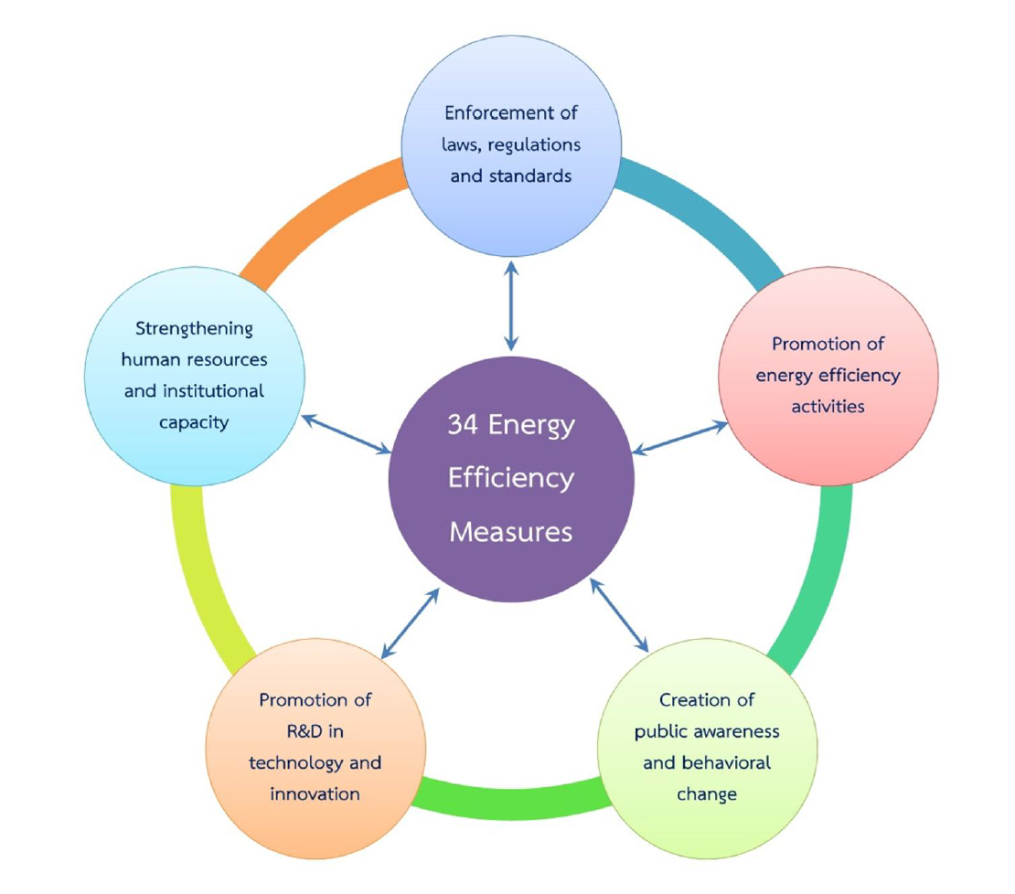 Figure 5 : 5 Strategic Approaches and 34 Measures