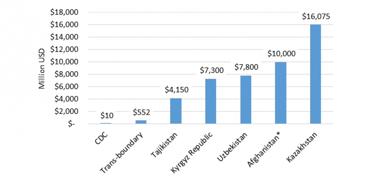Figure 5. Estimated Investment Required for Priority Project, by Country (2013-2022)