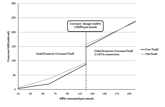 Figure 5.4: Comparison of bill evolution for existing tariff structure and URA position