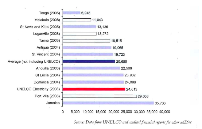 Figure 5.7.1.3: Average Cost per staff benchmarking