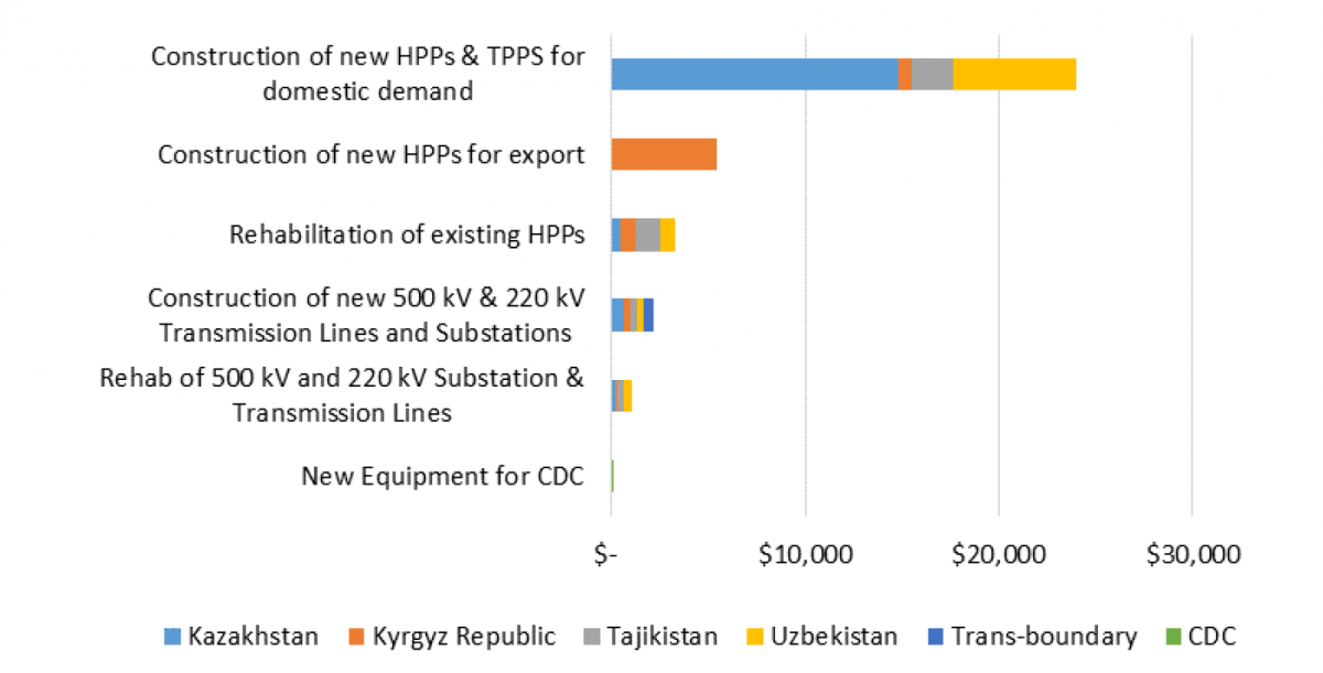 Figure 6. Estimated Investment in CAPS, by Investment Type (2013-2022)