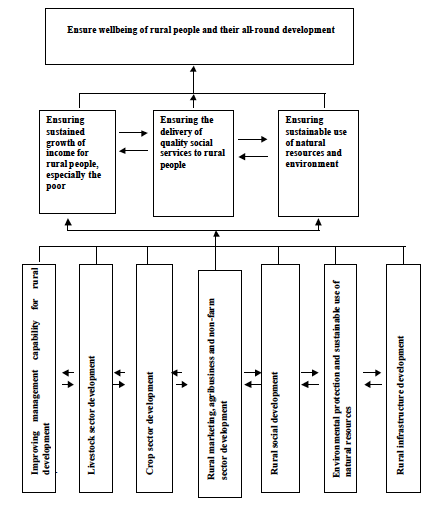Rural Development Strategy