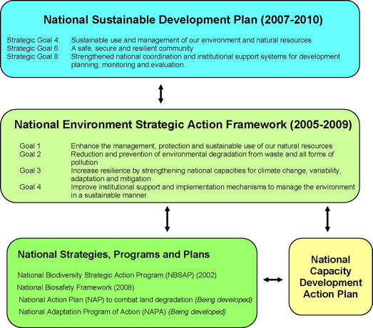 Diagram 1:Framework of national strategies and plans relating to environment management and sustainable development. 