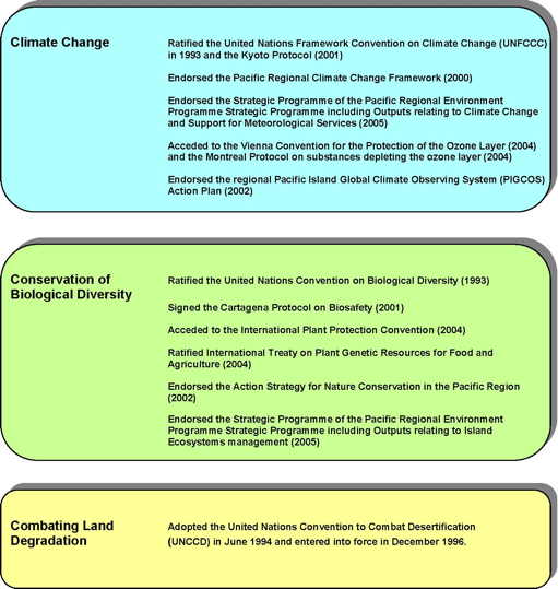 Diagram 2: Global and regional environment agendas that Cook Islands are committed to and are using to guide its national programs and initiatives