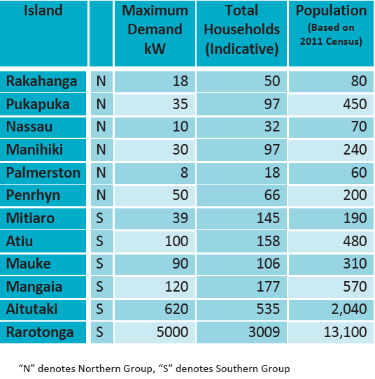 islands electrification