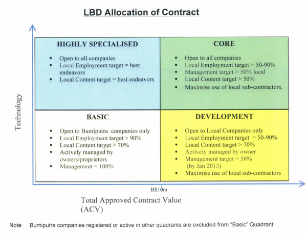 LDB allocation contract