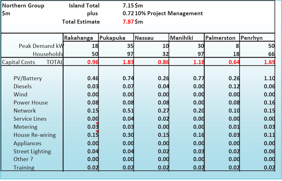 Northern Group Cost Estimate