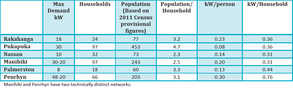 Northern Group Electricity Density/Population