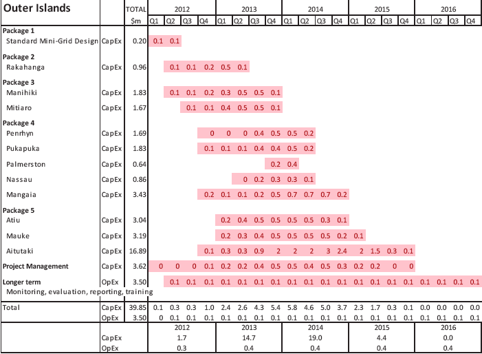 Northern and Southern Group Schedule