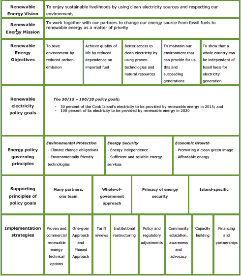 Renewable Electricity Chart