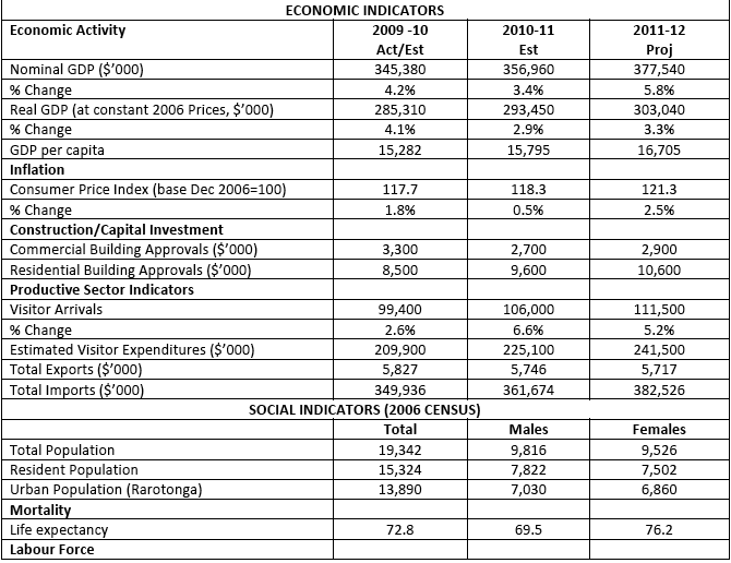 SOCIO-ECONOMIC DEVELOPMENT – A SNAPSHOT