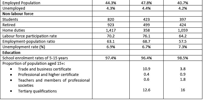 SOCIO-ECONOMIC DEVELOPMENT – A SNAPSHOT