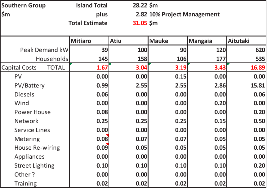 Cost Estimate