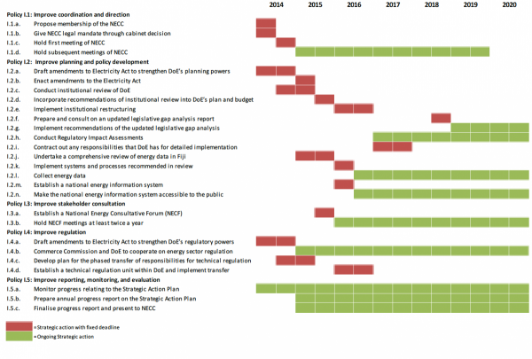 summary of timeframes