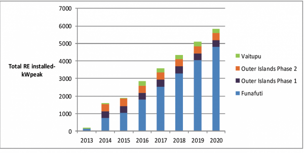 Cumulative total of renewable electricity capacity installed