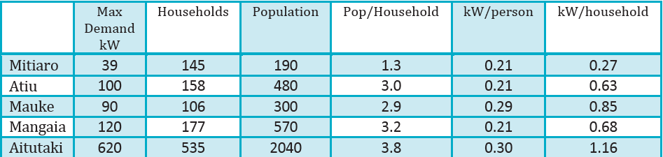 Southern Group Electricity Density/Population