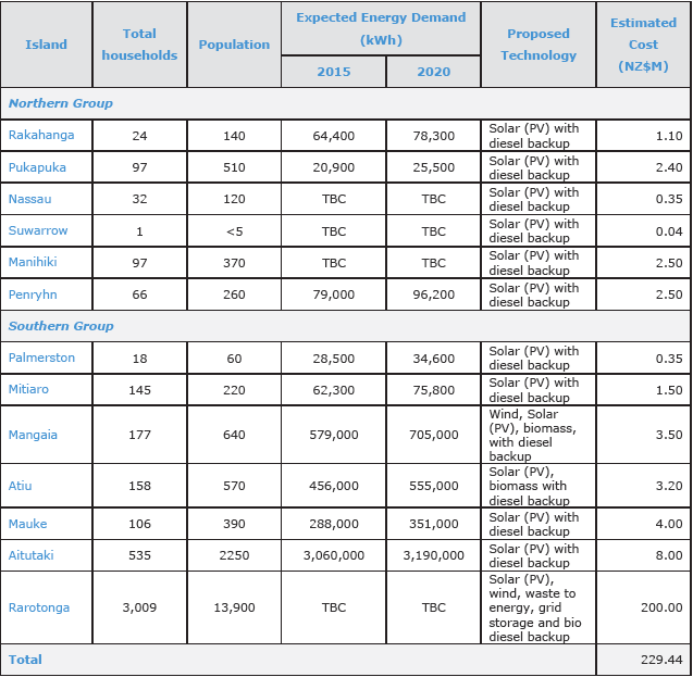Summary Table