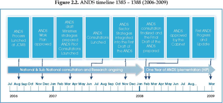 Afghanistan National Development Strategy (ANDS) 1387-1391 (2008-2013 ...