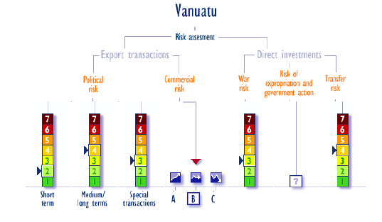 Ratings Vanuatu